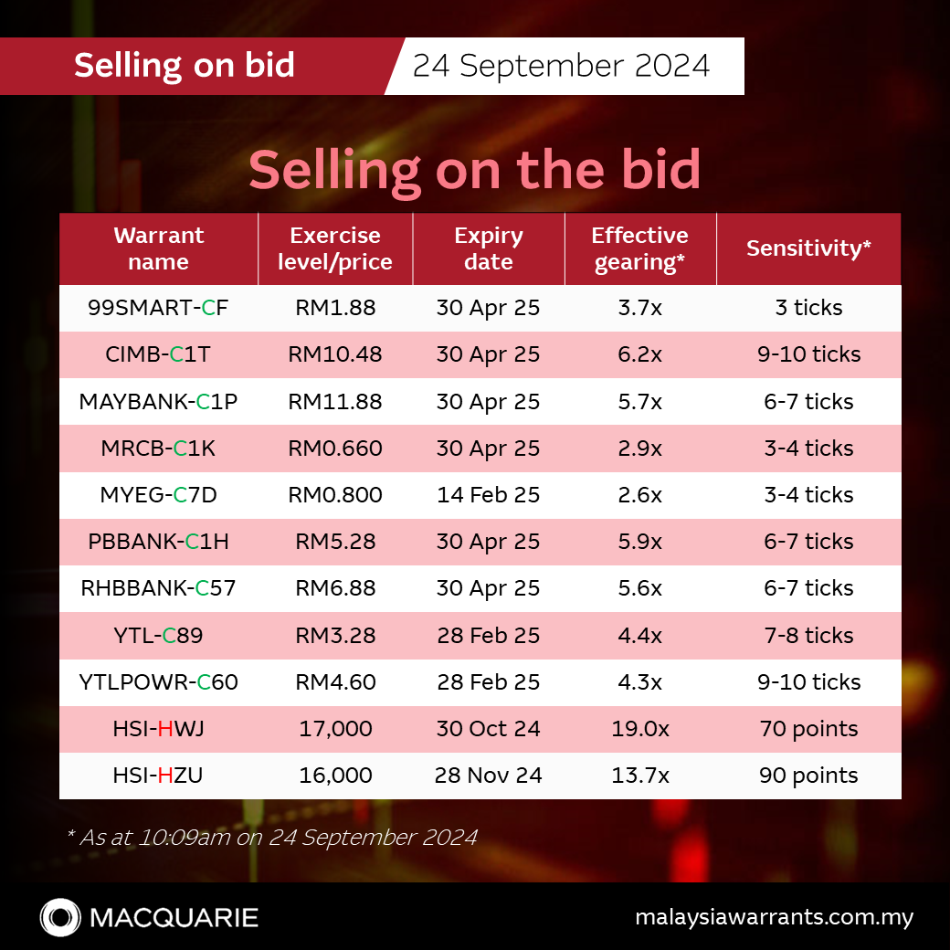 買盤出售: 99SMARt-CF, CIMb-C1兆, MAYBANk-C1P, MRCb-C0.1萬, MYEG-C7D, PBBANk-C1H, RHBBANk-C57, YTL-C89, YTLPOWR-C60, HSI-HWJ 和 HSI-HZU