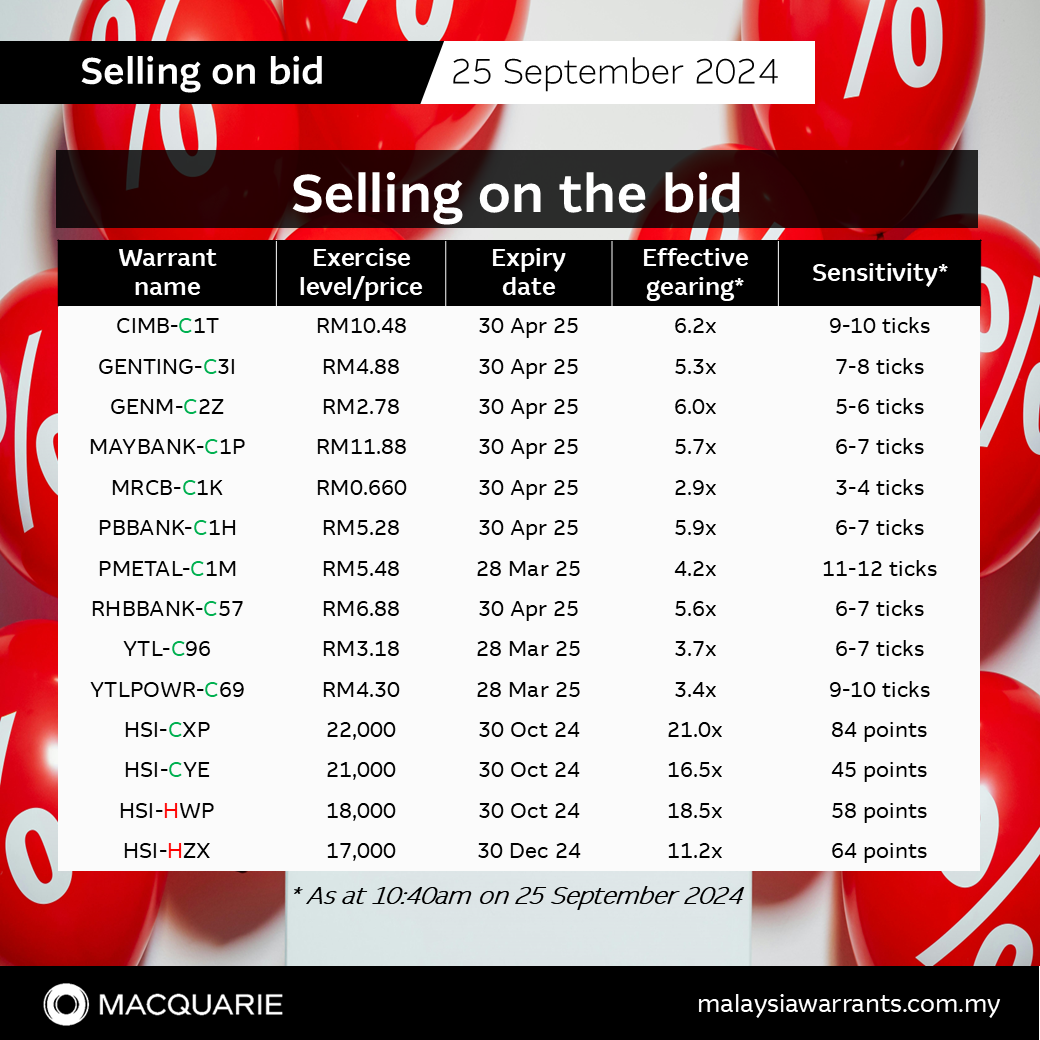 卖出买盘：CIMb-C1万亿, GENTING-C3I, GENm-C2Z,MAYBANk-C1P, MRCb-C0.1万, PBBANk-C1H, PMETAL-C100万, RHBBANk-C57, YTL-C96, YTLPOWR-C69,  HSI-CXP. HSI-CYE, HSI-HWP 和 HSI-HZX...