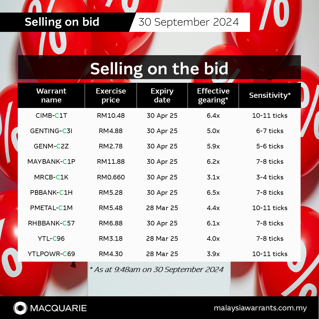 Selling on the bid: CIMB-C1T, GENTING-C3I, GENM-C2Z,MAYBANK-C1P, MRCB-C1K, PBBANK-C1H, PMETAL-C1M, RHBBANK-C57, YTL-C96 and YTLPOWR-C69