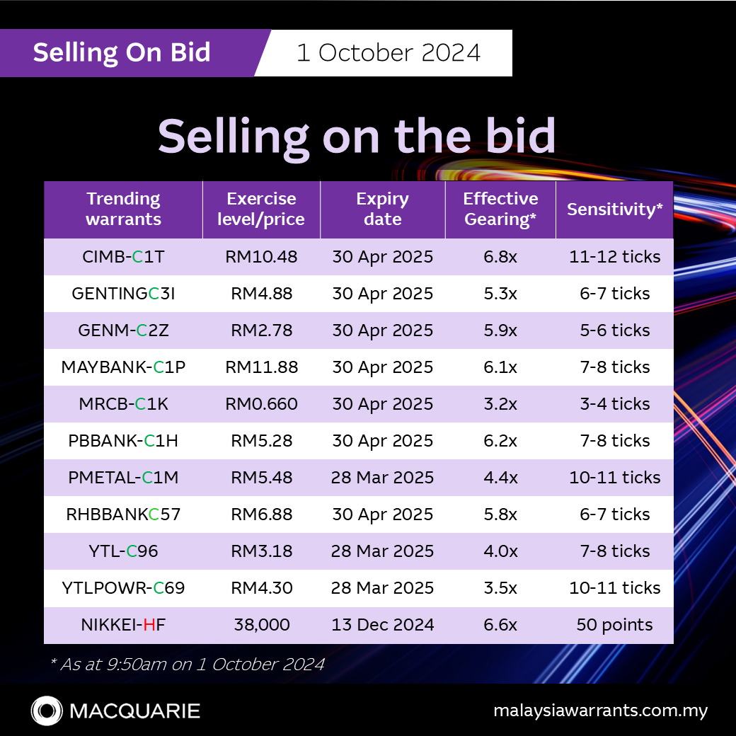 🚨 Selling on the bid: CIMB-C1T, GENTING-C3I, GENM-C2Z, MAYBANK-C1P, MRCB-C1K, PBBANK-C1H, PMETAL-C1M, RHBBANK-C57, YTL-C96, YTLPOWR-C69, and NIKKEI-HF