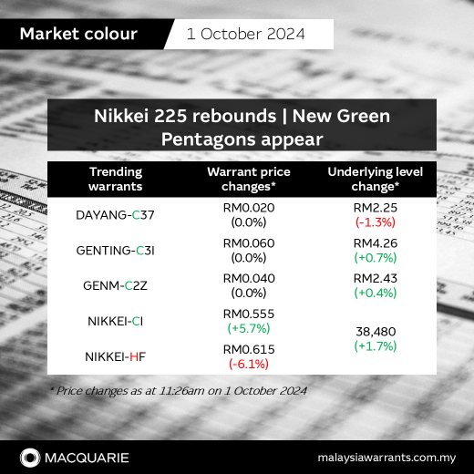 Nikkei 225 rebounds | New Green Pentagons appear