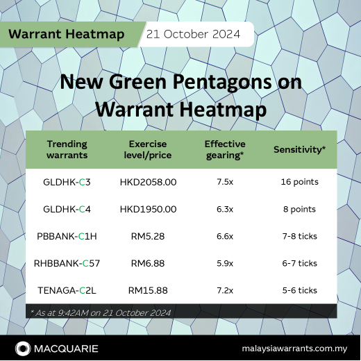 🟢New Green Pentagons on Warrant Heatmap