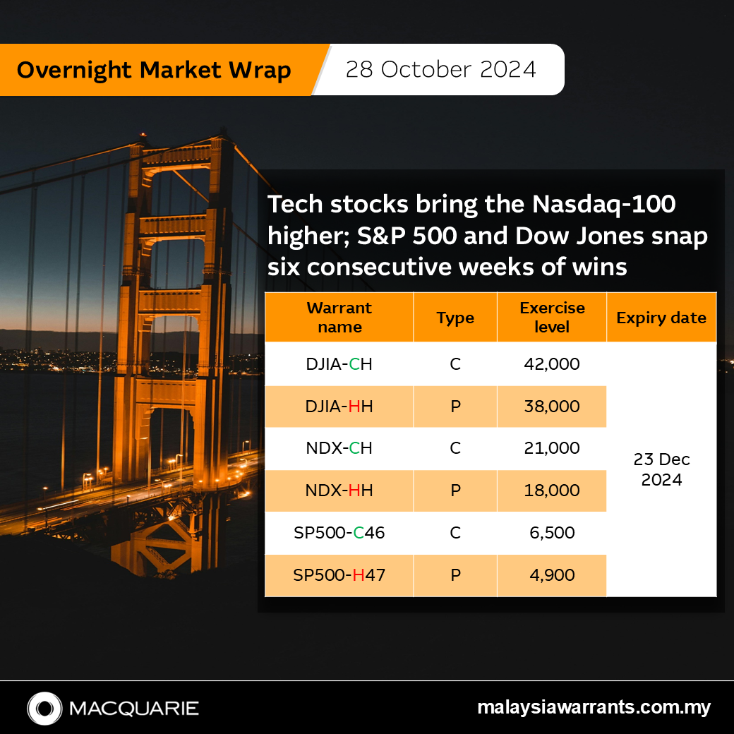 Tech stocks bring the Nasdaq-100 higher; S&P 500 and Dow Jones snap six consecutive weeks of wins