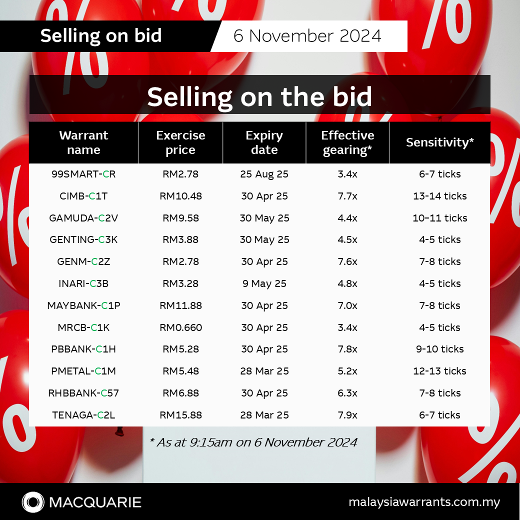 🚨在买盘卖出：99SMARt-CR, CIMb-C1万亿, GAMUDA-C2V, GENTINGC0.3万, GENm-C2Z, INARI-C30亿, MAYBANk-C1P, MRCb-C0.1万, PBBANk-C1H, PMETAL-C100万, RHBBANk-C57 以及 TENAGA-C2L