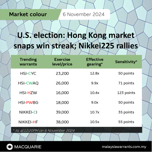 U.S. election: Hong Kong market snaps win streak; Nikkei225 rallies