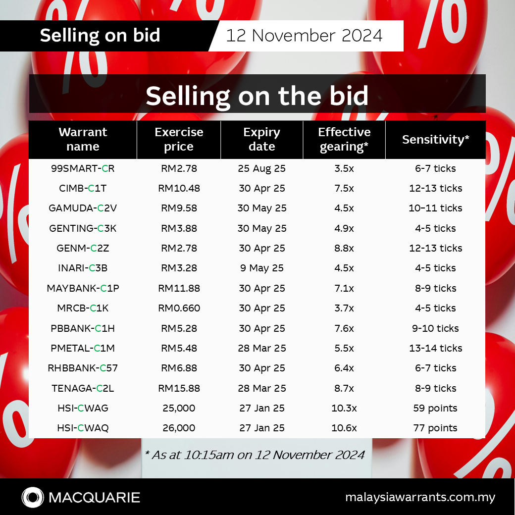 🚨卖出买盘: 99SMARt-CR, CIMb-C1万亿, GAMUDA-C2V, GENTINGC0.3万, GENm-C2Z, INARI-C30亿, MAYBANk-C1P, MRCb-C0.1万, PBBANk-C1H, PMETAL-C100万, RHBBANk-C57, TENAGA-C2L, HSI-C...