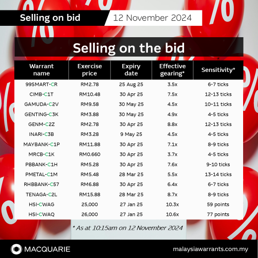 🚨卖出买盘：99SMARt-CR、CIMb-C1万亿、GAMUDA-C2V、GENTINGC0.3万、GENm-C2Z、INARI-C30亿、MAYBANk-C1P、MRCb-C0.1万、PBBANk-C1H、PMETAL-C100万、RHBBANk-C57、TENAGA-C2L、HSI-CWAG和HSI-CWAQ