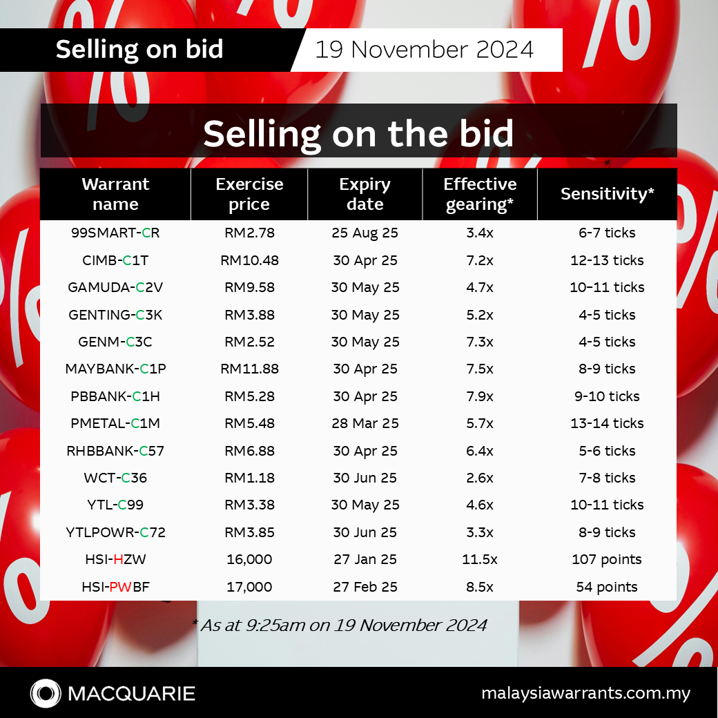 🚨Selling on the bid: 99SMART-CR, CIMB-C1T, GAMUDA-C2V, GENTING-C3K, GENM-C3C, MAYBANK-C1P, PBBANK-C1M, PEMTAL-C1M, RHBBANK-C57, WCT-C36, YTL-C99, YTLPOWR-C72, ...