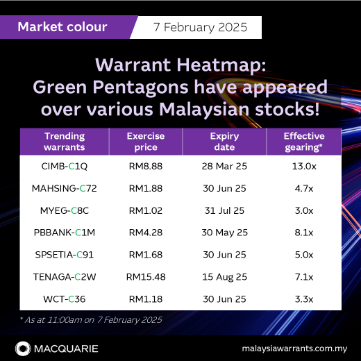 ‼️ Warrant Heatmap: Green Pentagons have appeared over various Malaysian stocks!