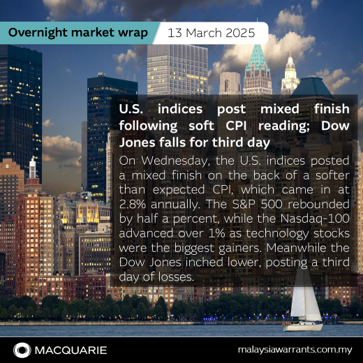 U.S. indices post mixed finish following soft CPI reading; Dow Jones falls for third day