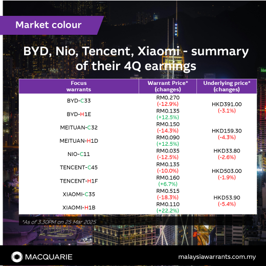 BYD, Meituan, Nio, Tencent, Xiaomi - summary of their 4Q earnings