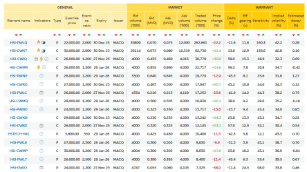 📈 香港市場以強勁的勢頭開局；HSI-PWLQ 成交量居首