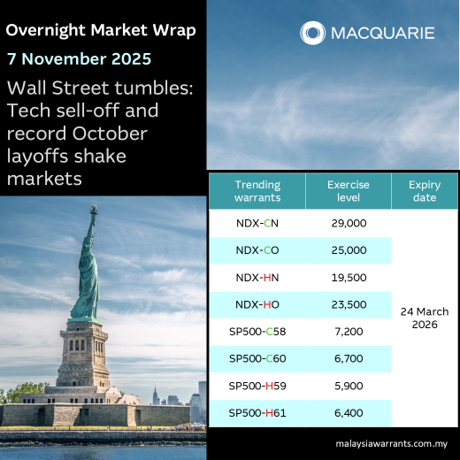🔻 華爾街暴跌：科技股拋售和10月創紀錄裁員震動市場