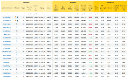 🚢 中國10月出口意外下降；截至午盤恒生指數跌1.1%，恒生科技指數跌2.0%