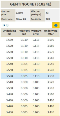 💡市場動態 - GENTING-C4E 上漲10.5%，跟隨標的股票1.7%的漲幅