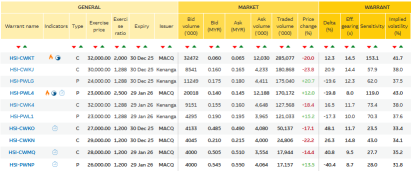 📉 香港市場因數據疲軟而下滑；HSI-CWKT和HSI-PWL4在馬來西亞交易所出現大量交易