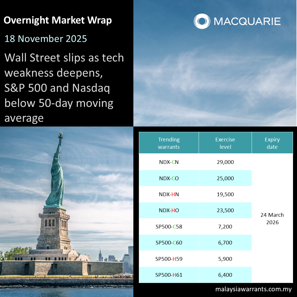 📉 ウォール街が下落、テク株の弱含みが進行、S&P500とナスダックが50日移動平均線を下回る - moomooコミュニティ