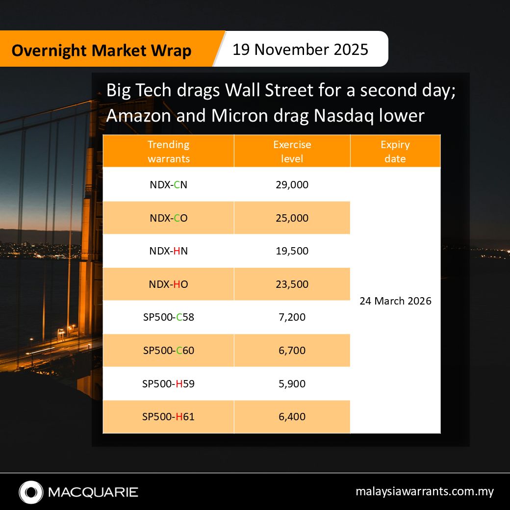💾 Big Tech drags Wall Street for a second day; Amazon and M... - moomoo  Community