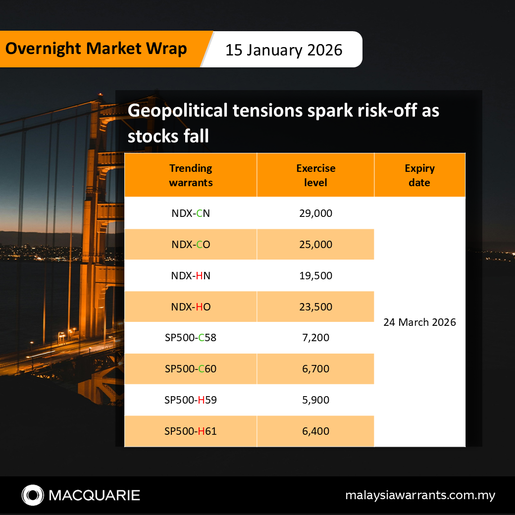 🗺️ 地政学的緊張によりリスクオフ気分が高まり、株価が下落 - moomooコミュニティ