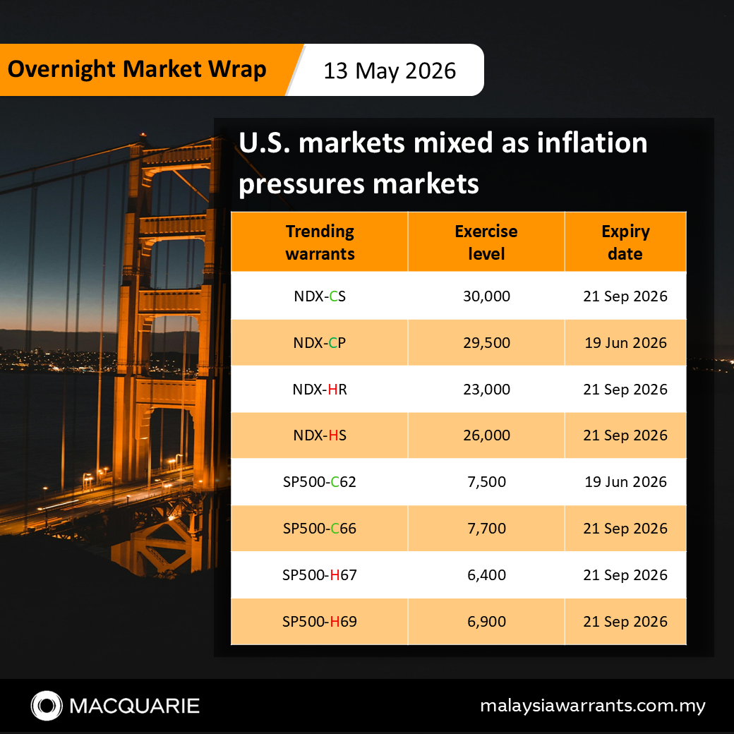 Image Mixed Inflation 📊 U.S. markets mixed as inflation pressures markets - moomoo Community
