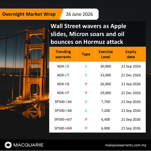 📉🍎 วอลล์สตรีทผันผวนหลังหุ้น Apple ร่วง ขณะที่ Micron พุ่งแรง และราคาน้ำมันดีดตัวรับข่าวการโจมตีในช่องแคบฮอร์มุซ