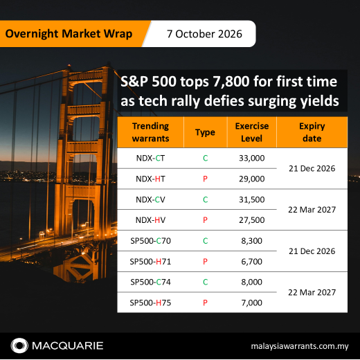 🏆 S&P 500 ทะลุ 7,800 เป็นครั้งแรก หลังหุ้นเทคพุ่งแรงไม่สนบอนด์ยีลด์ที่ขยับสูงขึ้น