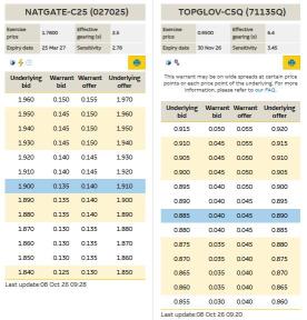 📉 สรุปภาวะตลาด: ดัชนีมาเลเซียร่วง แต่ NATGATE และ TOPGLOV สวนกระแส