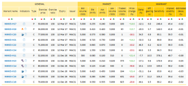 📉 Nikkei225 - Put warrants ยึดอันดับ Top Gainers ในกราฟ หลังดัชนีร่วง 2.4% จากแรงกดดันในกลุ่มหุ้น AI