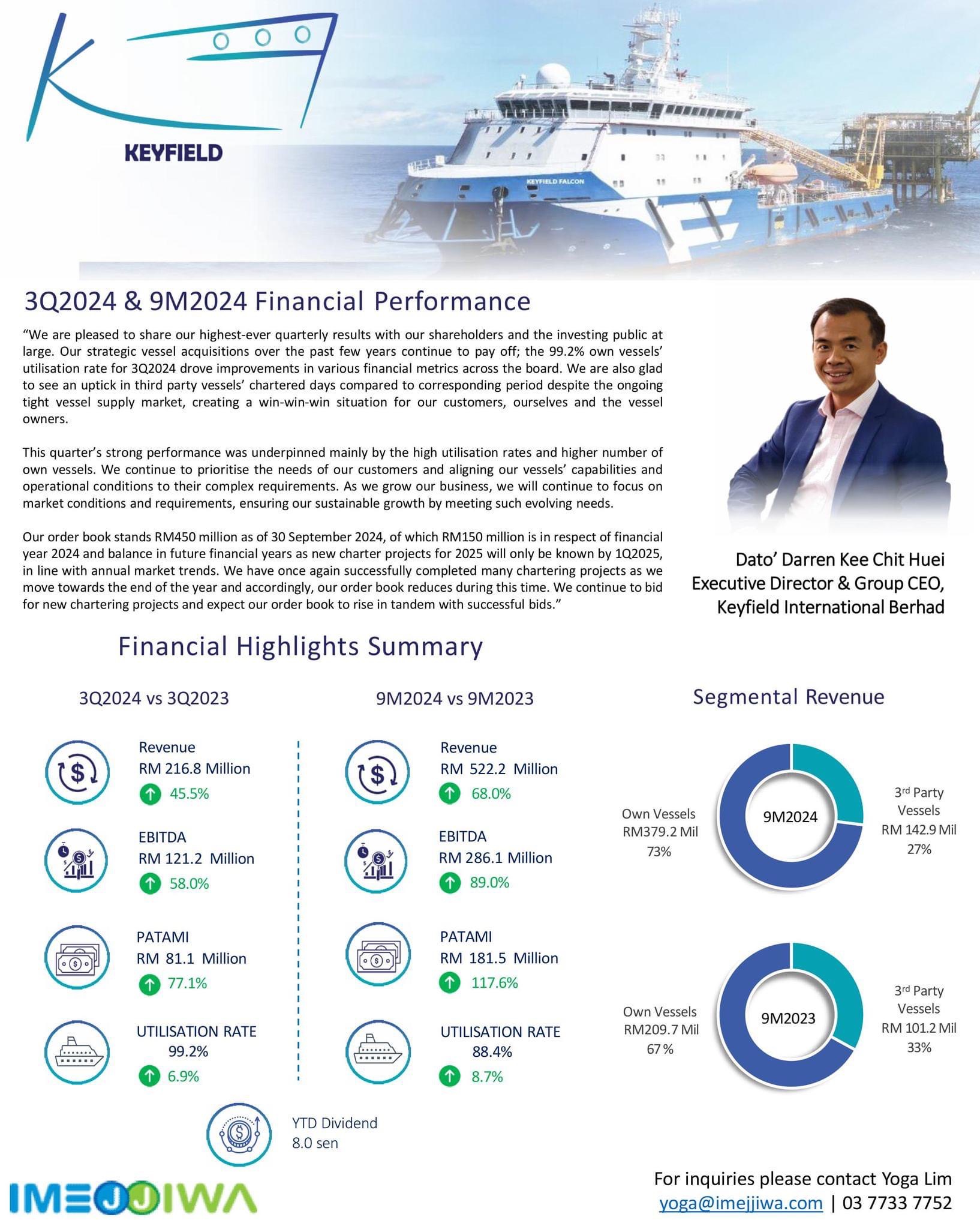 Keyfield Achieved Record 3Q2024 PATAMI of RM81.1 Million