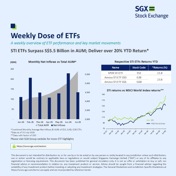 📊 STI ETFの運用資産総額が55億シンガポールドルを突破、7月までの年初来リターンは22.8%
