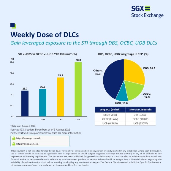 📊 銀行大手のDBSグループ、OCBC、UOBがSTIの最高値更新を牽引