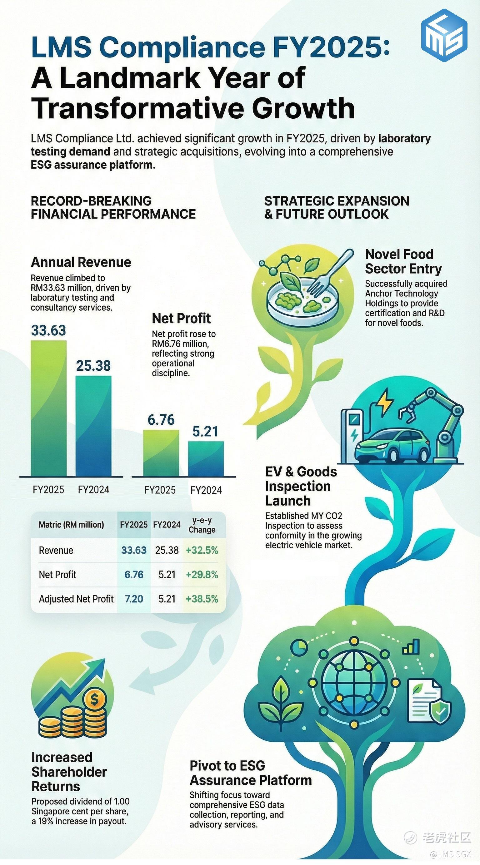 $LMS Compliance (LMS.SG)$ [Share Link: LMS Compliance] Records 32.5% Surge in FY2025 Revenue to RM33.63 Million; Net Profit Climbs 29.8%• Revenue climbs 32.5% y-o-y to RM33.63 million in FY2025• Net profit grew 29.8% y-o-y to RM6.76 million• Proposes a final cash dividend of 1.00 Singapore cents per share• The adjusted profit after tax is recorded at RM7.20 million, excluding amortisation of intangible assets arising from a business combination with Anchor Technology Holdings Co., Limited, which amounted to RM...