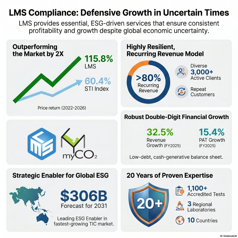 บทสรุปผู้บริหาร: ทำไม LMS ถึงเป็นสุดยอดหุ้น "Defensive Growth" (หุ้นเติบโตแบบตั้งรับ)