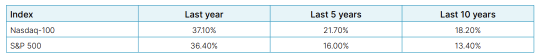 Why Trade Nasdaq-100® Index Options?