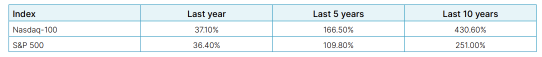 Why Trade Nasdaq-100® Index Options?