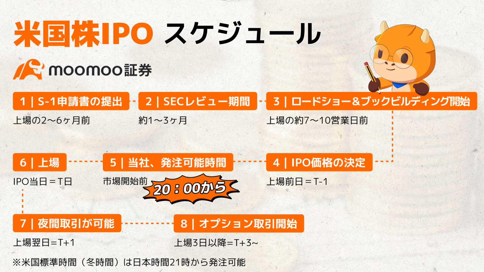 BitGoがNYSE上場、初値失速 次の一手は？ - moomooコミュニティ